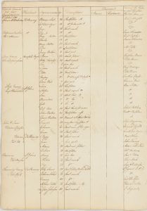 September 22, 1783 ledger or Inspection Roll from the Book of Negroes No.2 comprised of eight columns including: the name of the vessel and ship commander, the destination site, the name of the self-emancipated person, their age, a general physical description, name of claimants and their residence, and the name of the person in whose possession they were then in